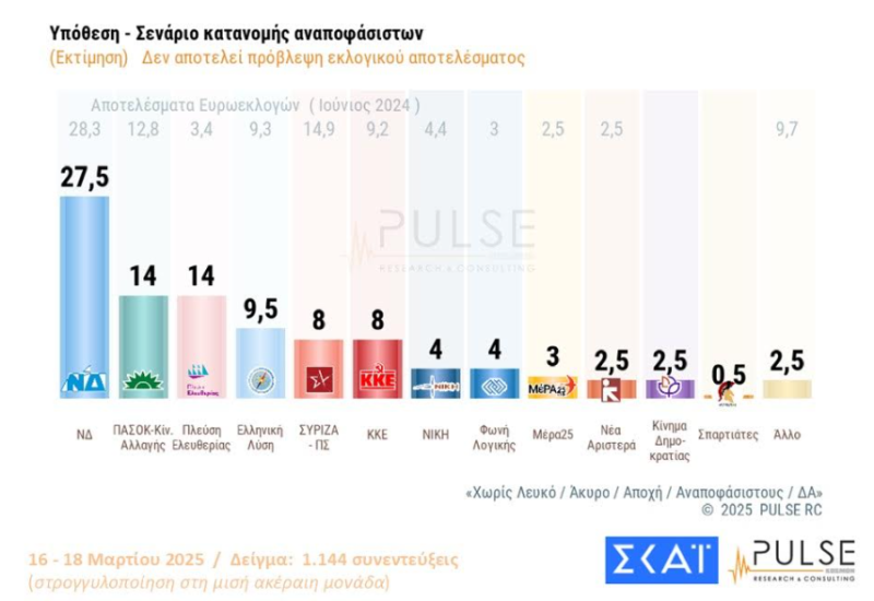 Νέα Δημοσκόπηση ΣΚΑΪ: Προβάδισμα ΝΔ με 27,5% – Ισοψηφία ΠΑΣΟΚ και Πλεύσης Ελευθερίας στη δεύτερη θέση με 14%